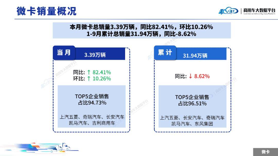 2025年9月輕微型卡車銷量(批發)月度形勢分析報告