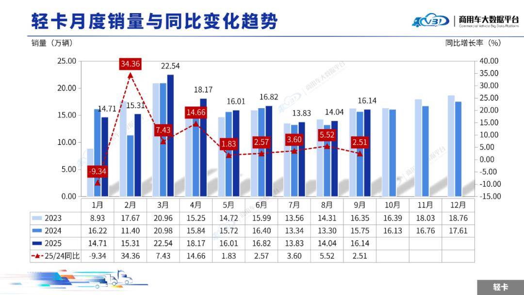 2025年9月輕微型卡車銷量(批發)月度形勢分析報告