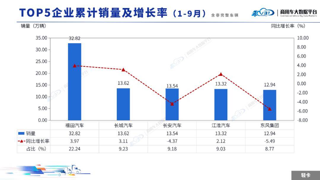 2025年9月輕微型卡車銷量(批發)月度形勢分析報告