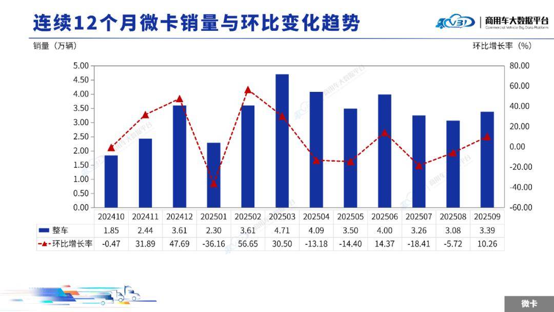 2025年9月輕微型卡車銷量(批發)月度形勢分析報告