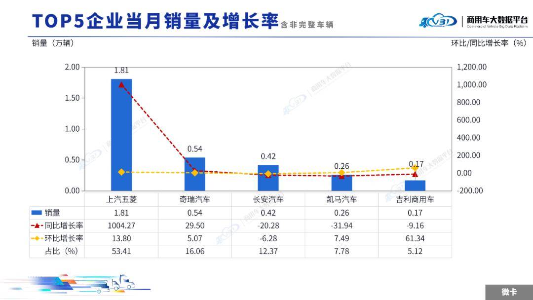 2025年9月輕微型卡車銷量(批發)月度形勢分析報告