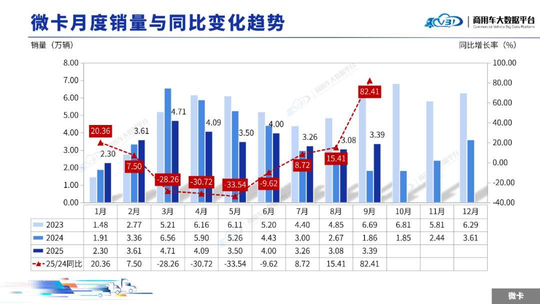 2025年9月輕微型卡車銷量(批發)月度形勢分析報告