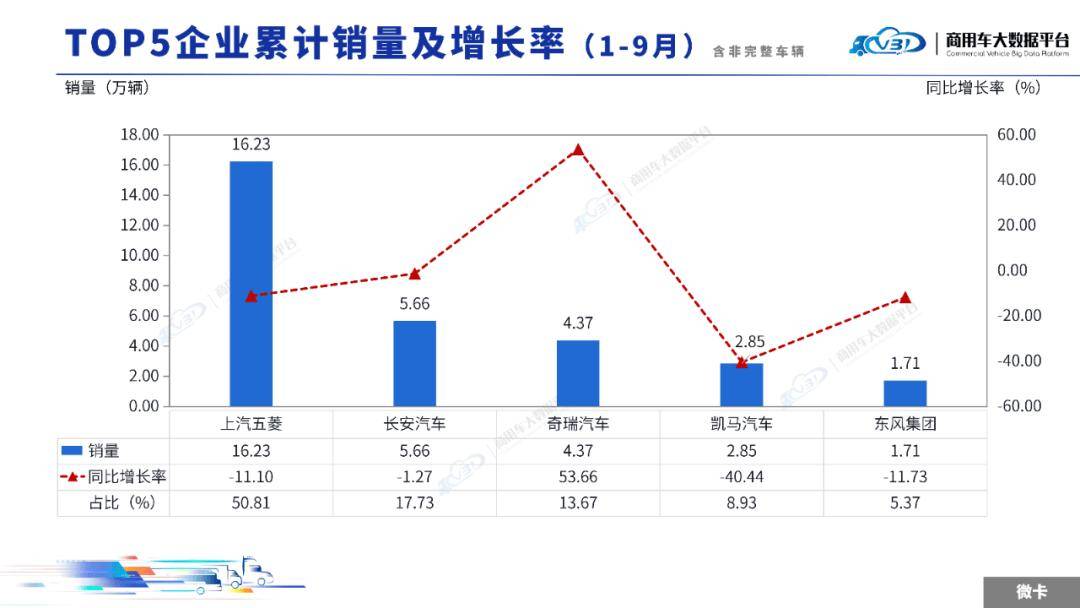 2025年9月輕微型卡車銷量(批發)月度形勢分析報告