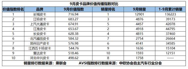 9月皮卡價值傳播指數出爐,誰能領跑聲量與銷量雙賽道?