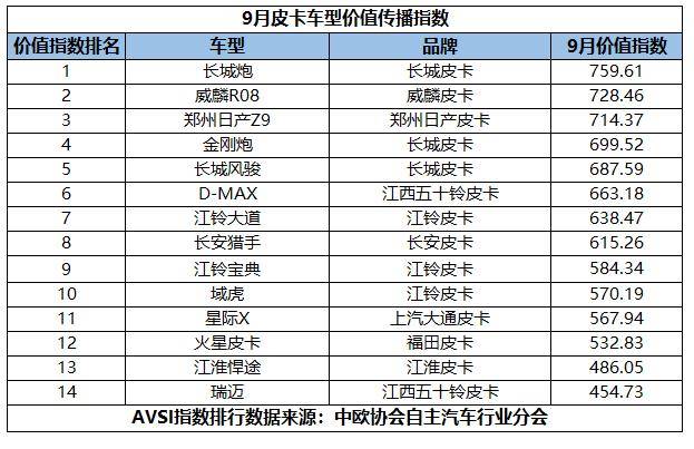 9月皮卡價值傳播指數出爐,誰能領跑聲量與銷量雙賽道?