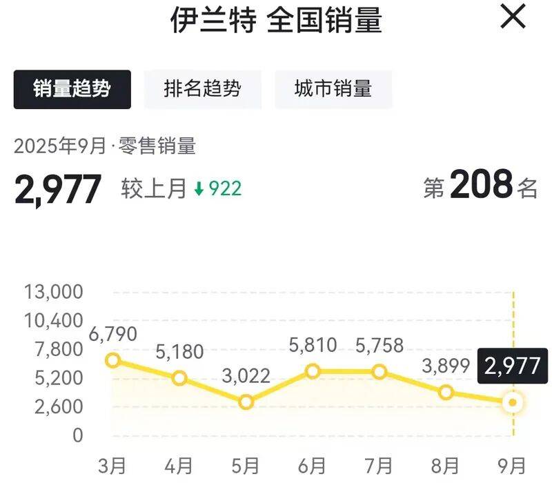 被市場(chǎng)遺棄的伊蘭特,9月份同比下滑29.57%!