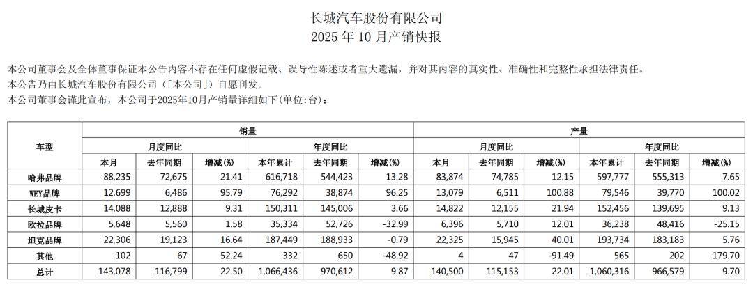 魏牌持續暴漲!長城汽車10月銷量公布