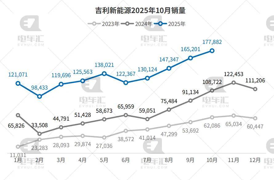 10月新能源車企銷量公布:比亞迪43.7萬輛、吉利17.8萬輛、奇瑞11萬輛……