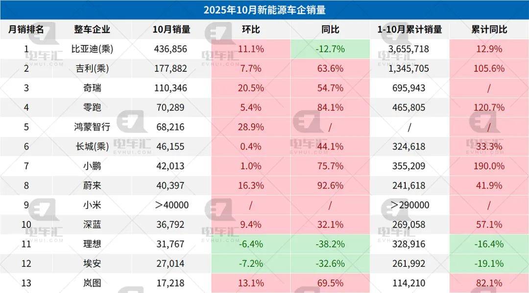 10月新能源車企銷量公布:比亞迪43.7萬輛、吉利17.8萬輛、奇瑞11萬輛……