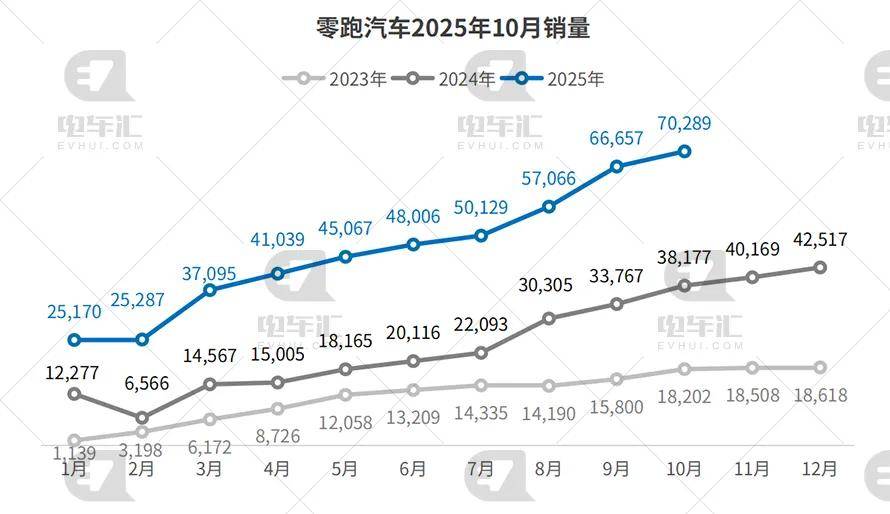 10月新能源車企銷量公布:比亞迪43.7萬輛、吉利17.8萬輛、奇瑞11萬輛……