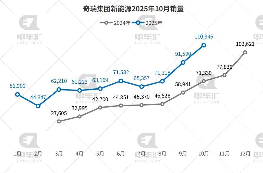 10月新能源車企銷量公布:比亞迪43.7萬輛、吉利17.8萬輛、奇瑞11萬輛……