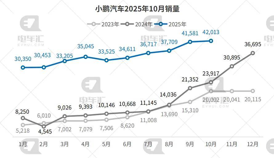 10月新能源車企銷量公布:比亞迪43.7萬輛、吉利17.8萬輛、奇瑞11萬輛……