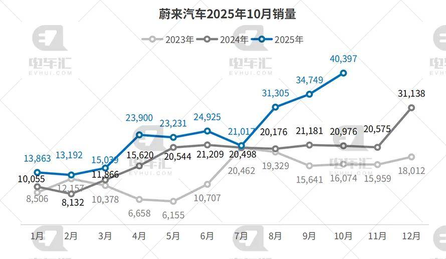 10月新能源車企銷量公布:比亞迪43.7萬輛、吉利17.8萬輛、奇瑞11萬輛……
