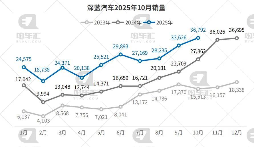 10月新能源車企銷量公布:比亞迪43.7萬輛、吉利17.8萬輛、奇瑞11萬輛……