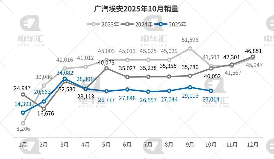 10月新能源車企銷量公布:比亞迪43.7萬輛、吉利17.8萬輛、奇瑞11萬輛……