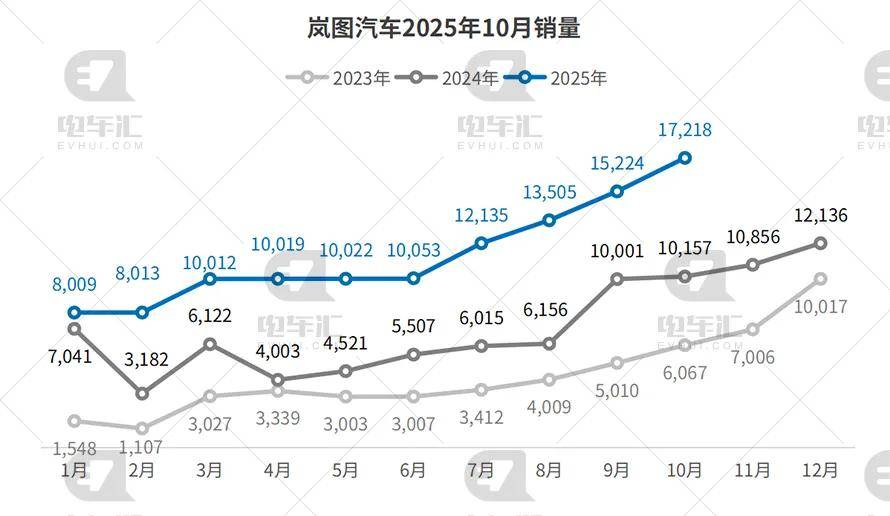 10月新能源車企銷量公布:比亞迪43.7萬輛、吉利17.8萬輛、奇瑞11萬輛……