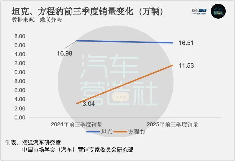 “追求經營質量”的長城汽車 Q3歸母凈利潤大降31%