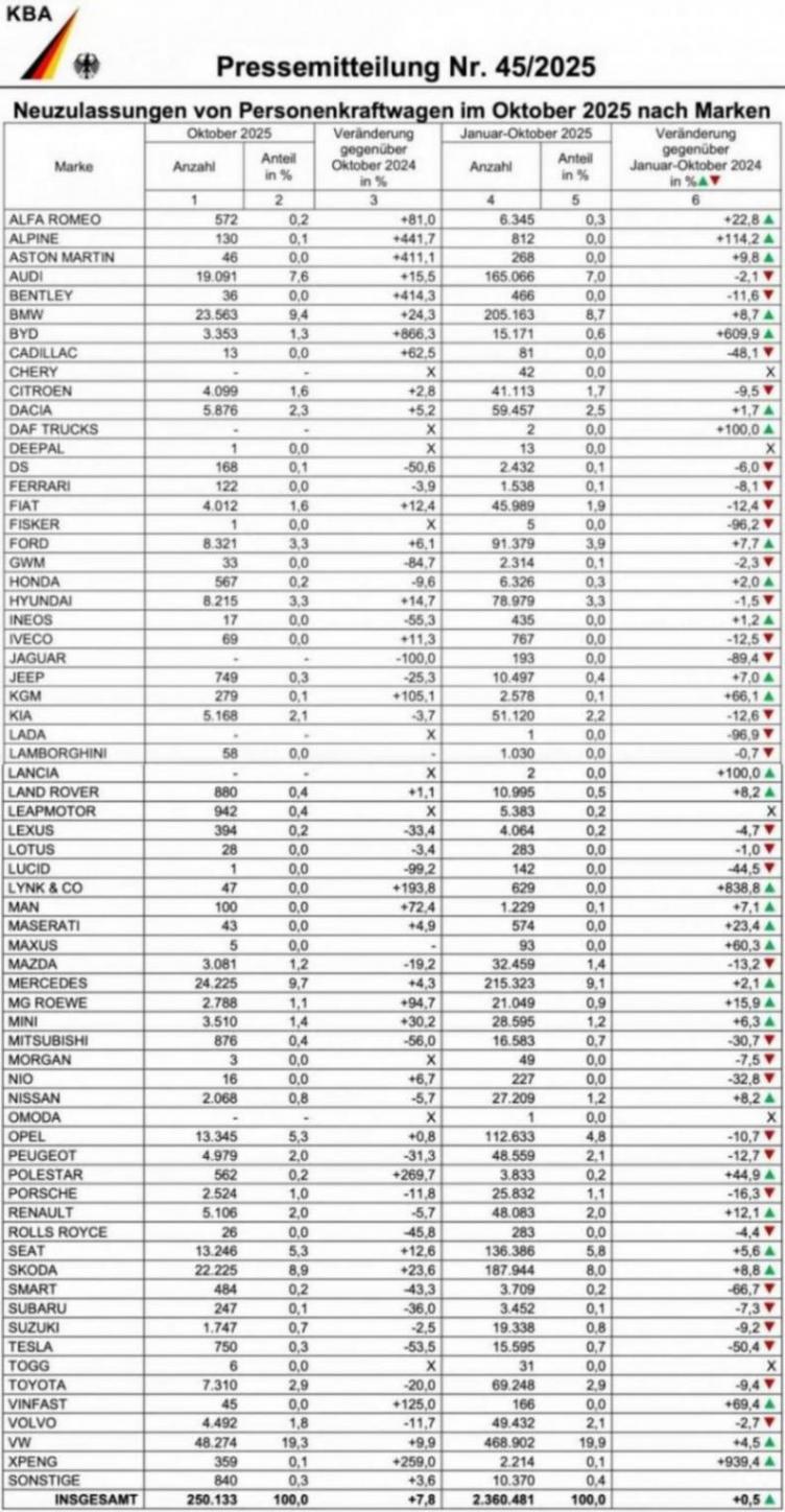 第四季度開篇,寶馬德國銷量繼續強勢增長