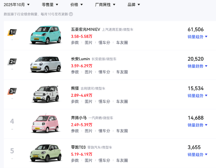 太懂用戶!更長續航+四門設計,五菱宏光MINIEV四門版上市5.58萬元