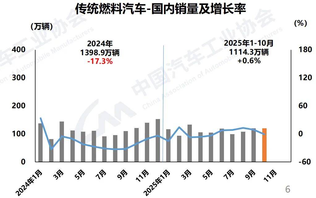 前10個月銷量增長0.6%!燃油車打響“智能化反擊戰(zhàn)” 業(yè)內:明年燃油車將以幾何級速度普及中高階智駕