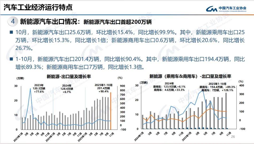 前10個月銷量增長0.6%!燃油車打響“智能化反擊戰(zhàn)” 業(yè)內:明年燃油車將以幾何級速度普及中高階智駕
