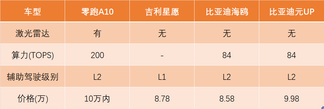 零跑A10首次亮相,懸念拉滿,十萬內到底能做到什么水平?