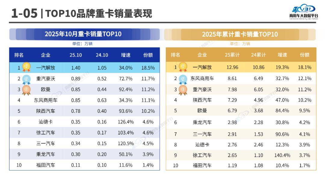 2025年1-10月,重型卡車累計零售銷量為64.69萬輛,其中牽引車累計銷量為36.08萬輛