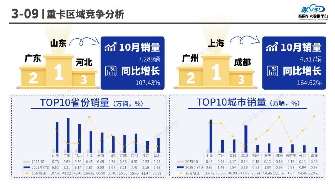 2025年1-10月,重型卡車累計零售銷量為64.69萬輛,其中牽引車累計銷量為36.08萬輛