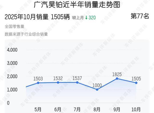 廣汽昊鉑:別再自娛自樂了,售價148.6萬元的新車賣給誰?