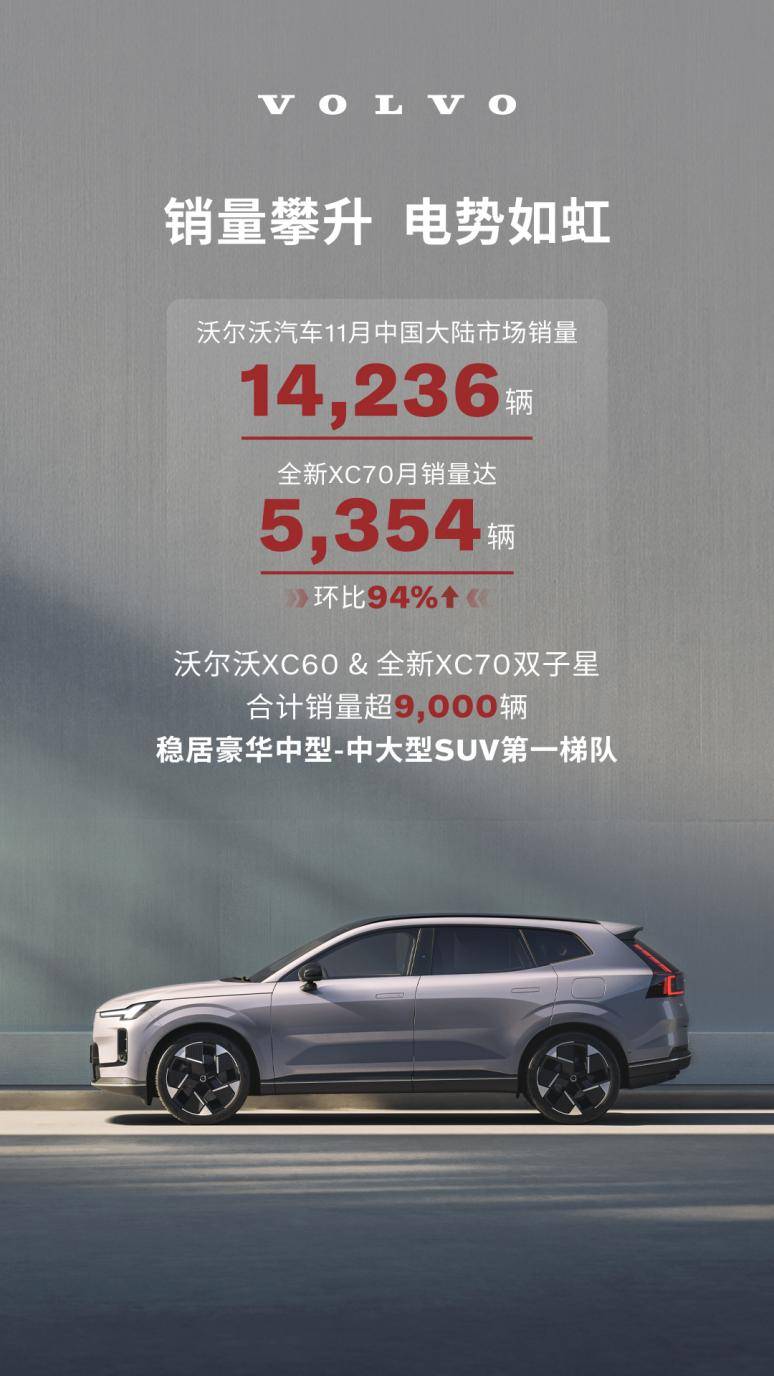 沃爾沃汽車11月銷量持續(xù)攀升,全新XC70強(qiáng)勢驅(qū)動品牌銷量增長