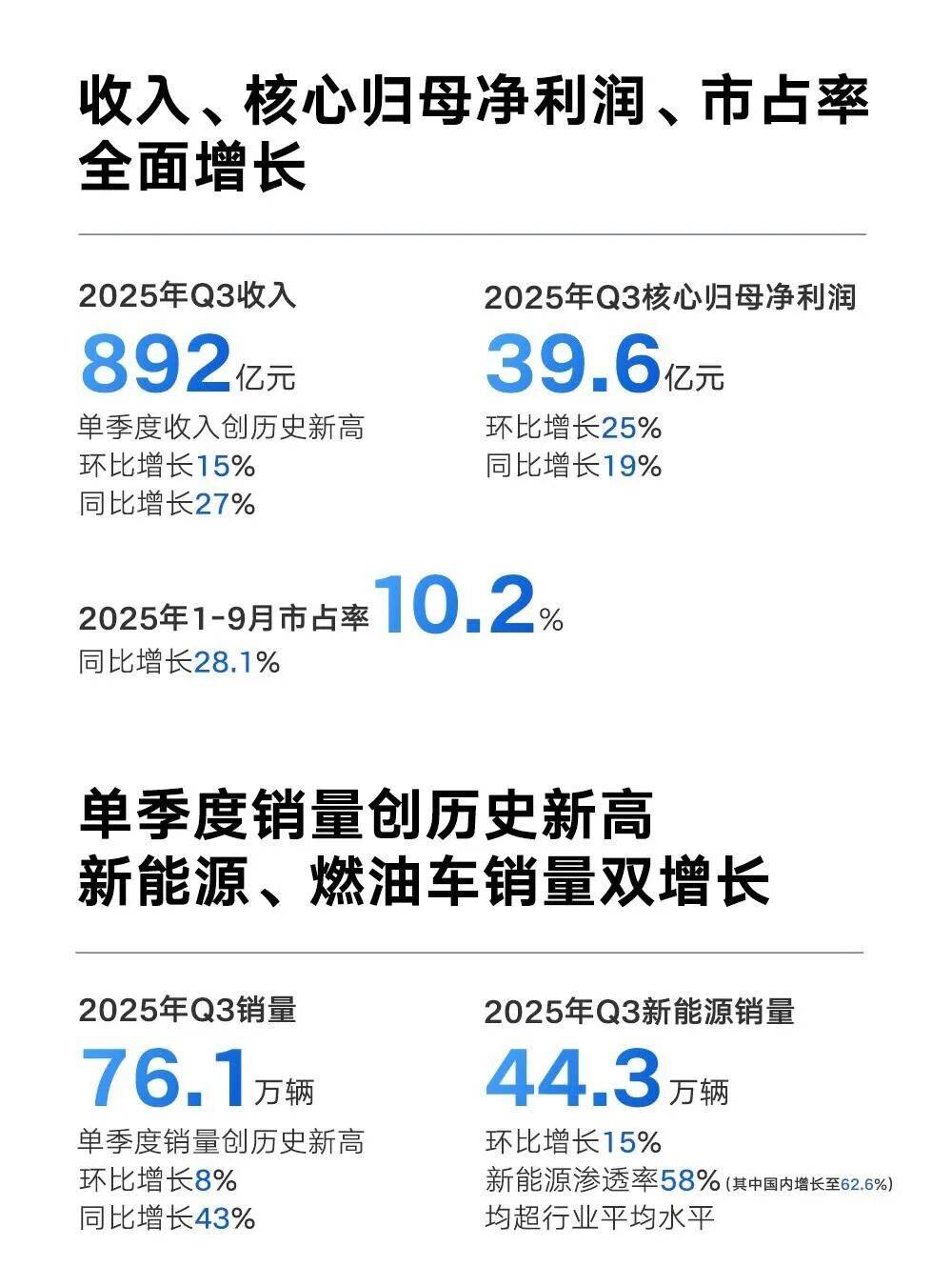 月銷連破30萬輛,新能源再創紀錄,吉利已鎖定全年勝局