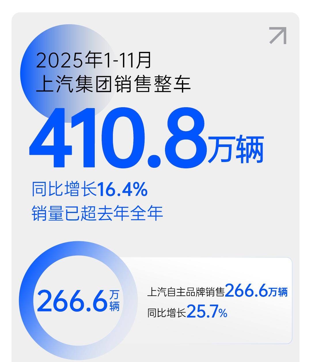 比亞迪/上汽公布11月銷量:2025年車企第一已無(wú)懸念?