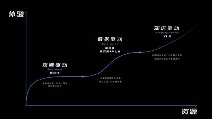 首發(fā)實測長城汽車VLA大模型:CP Master輔助駕駛實現(xiàn)“人機共駕”