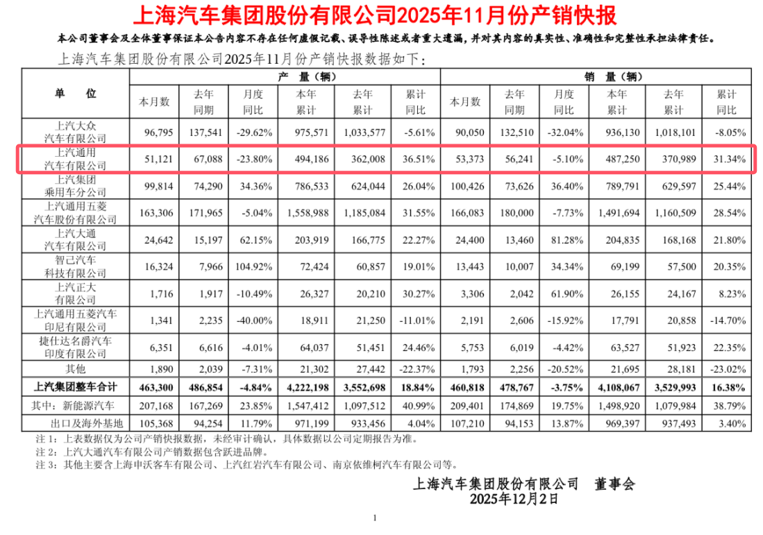 上汽通用11月銷量下滑背后:合資巨頭轉型陣痛與市場重圍