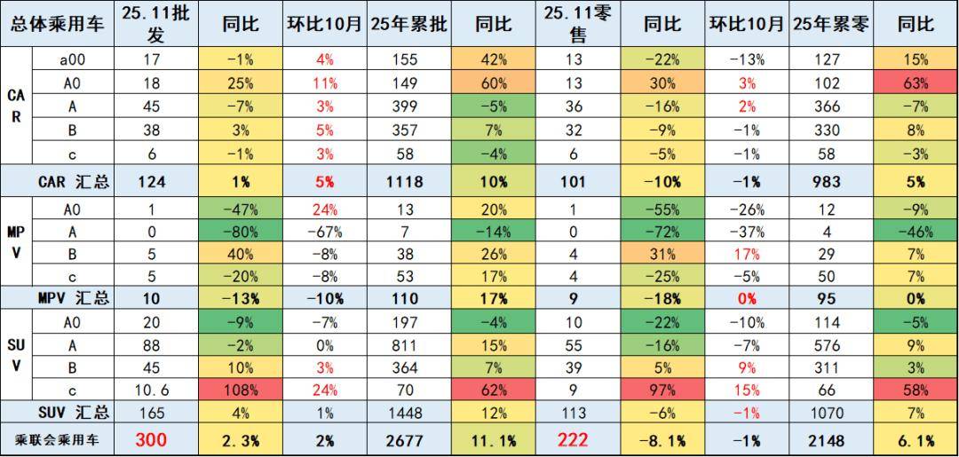 2025年11月乘用車細分市場車型走勢