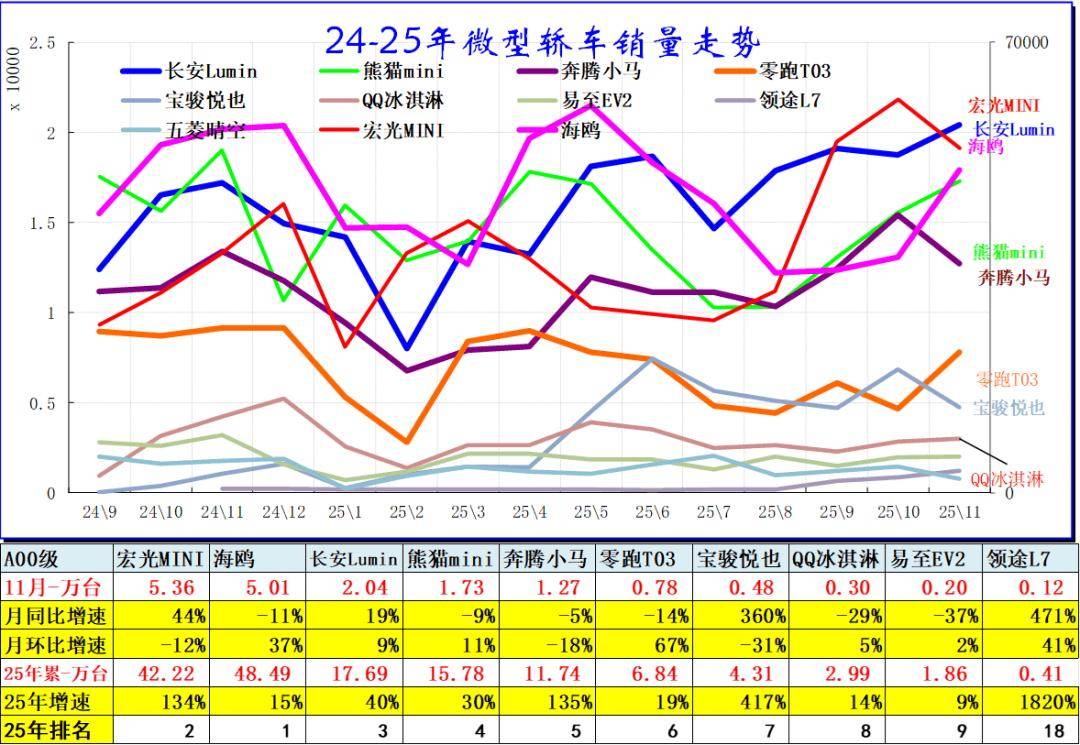 2025年11月乘用車細分市場車型走勢