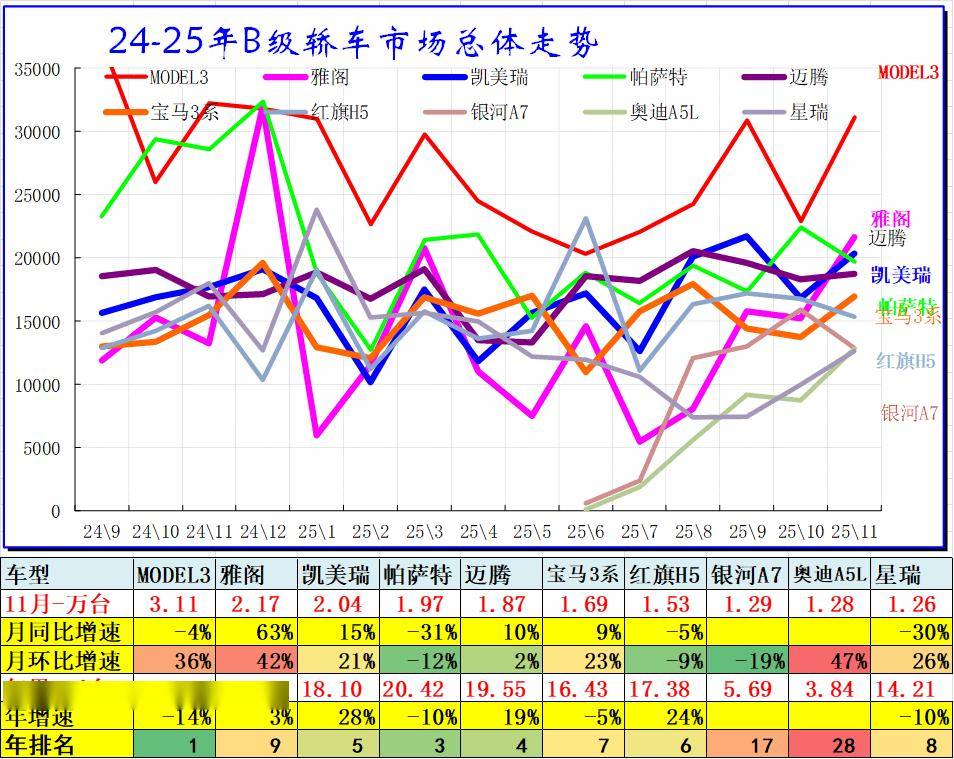 2025年11月乘用車細分市場車型走勢