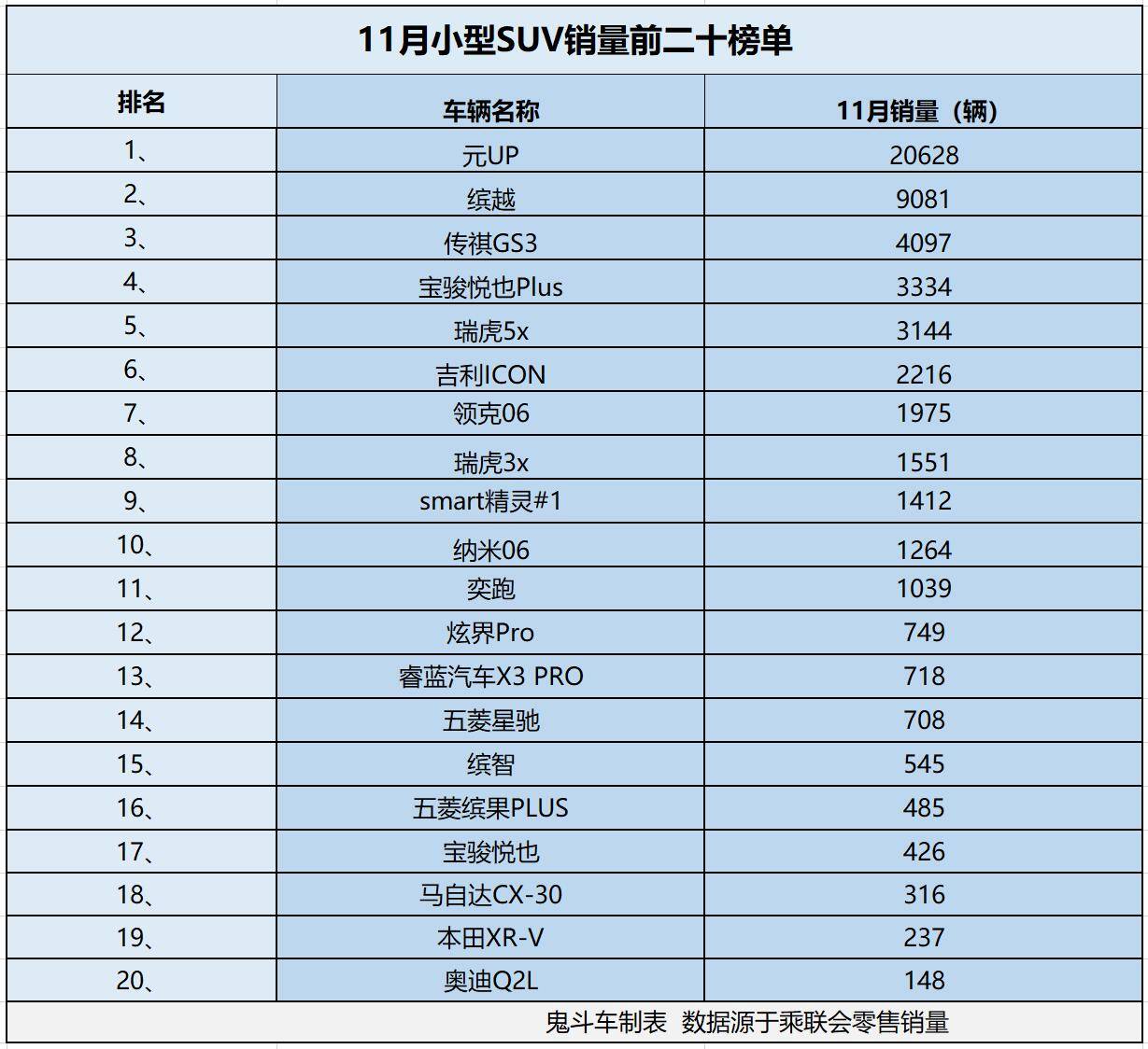 11月小型SUV銷(xiāo)量榜單 僅一款銷(xiāo)量過(guò)萬(wàn) 繽越第二