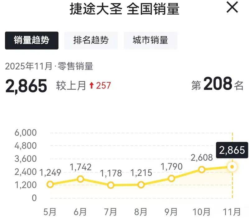 明星車型也賣不動了,捷途汽車11月份遭全線下滑!