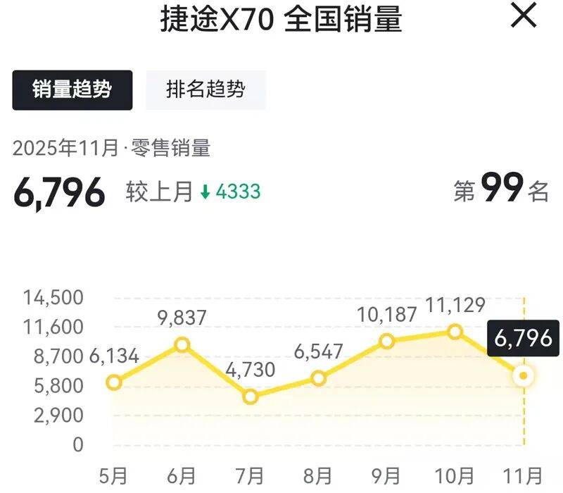 明星車型也賣不動了,捷途汽車11月份遭全線下滑!