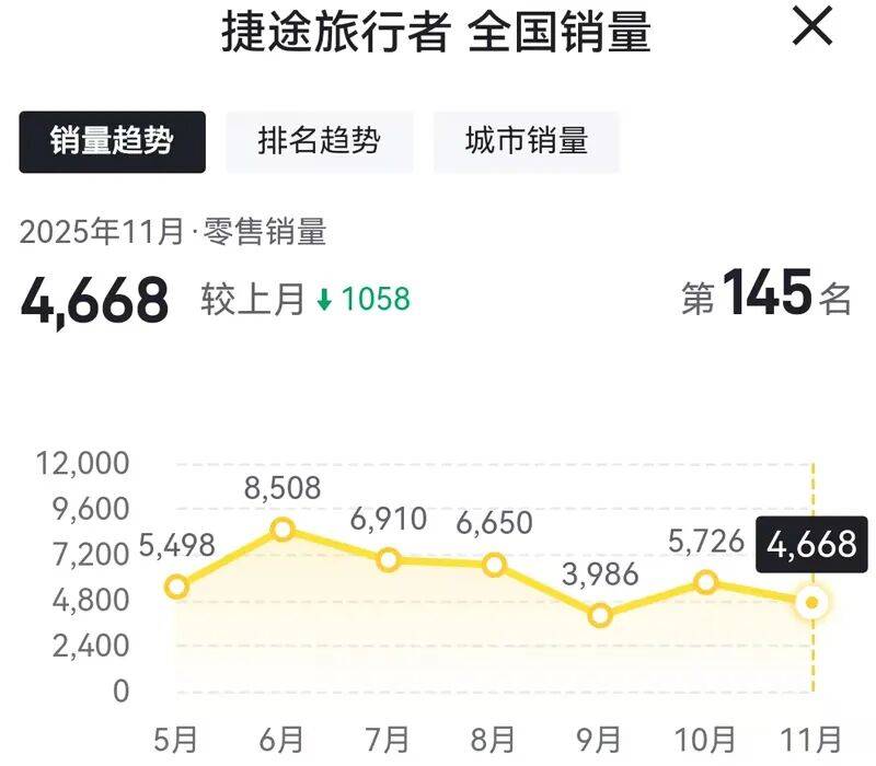 明星車型也賣不動了,捷途汽車11月份遭全線下滑!