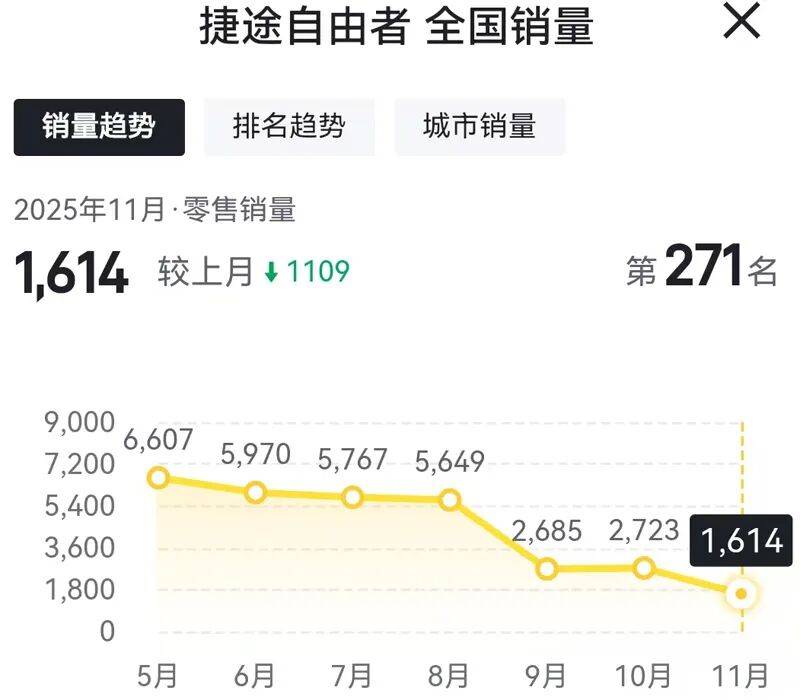 明星車型也賣不動了,捷途汽車11月份遭全線下滑!